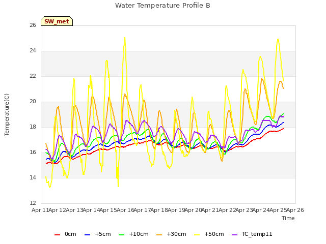 plot of Water Temperature Profile B