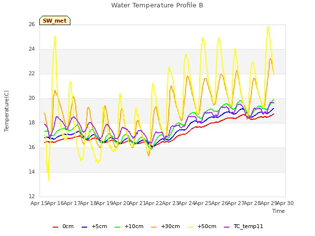 plot of Water Temperature Profile B