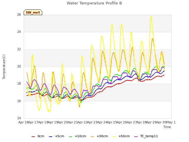 plot of Water Temperature Profile B