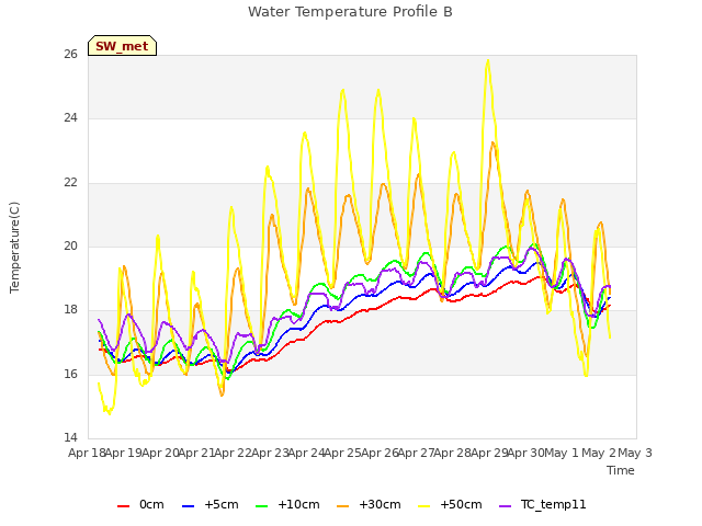 plot of Water Temperature Profile B