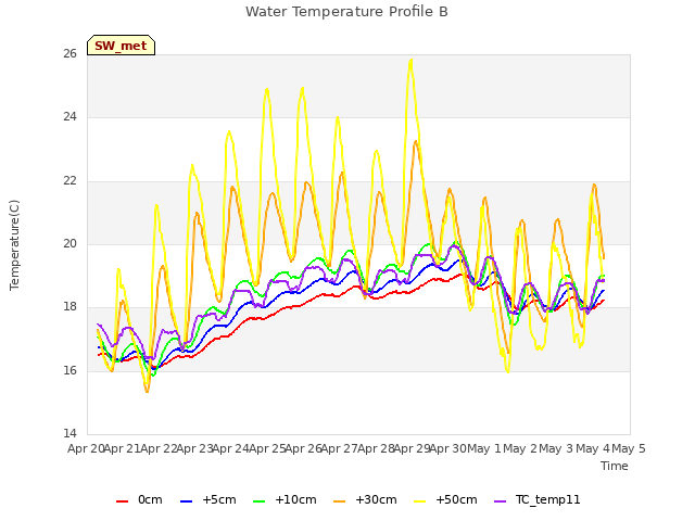 plot of Water Temperature Profile B