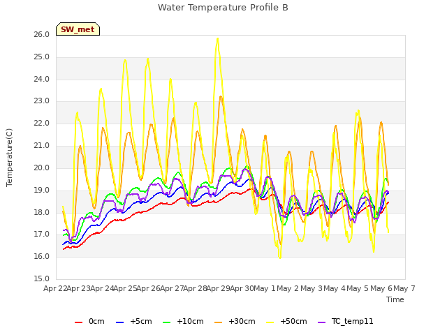 plot of Water Temperature Profile B