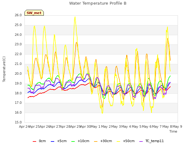 plot of Water Temperature Profile B