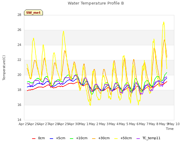plot of Water Temperature Profile B