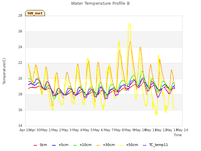 plot of Water Temperature Profile B