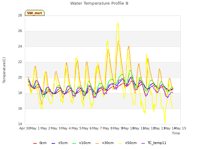 plot of Water Temperature Profile B