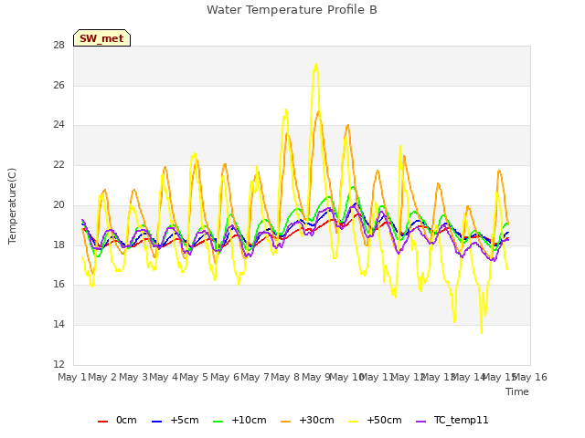 plot of Water Temperature Profile B