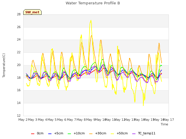 plot of Water Temperature Profile B