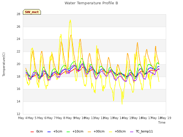 plot of Water Temperature Profile B