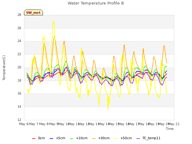 plot of Water Temperature Profile B