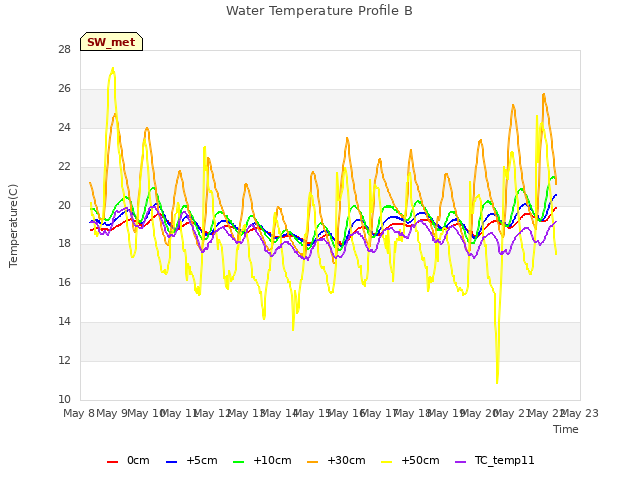 plot of Water Temperature Profile B