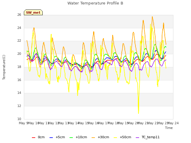 plot of Water Temperature Profile B
