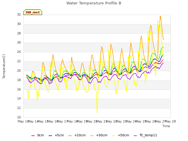 plot of Water Temperature Profile B