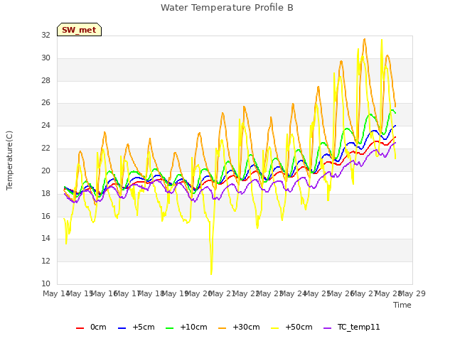 plot of Water Temperature Profile B
