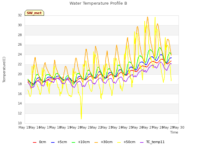 plot of Water Temperature Profile B