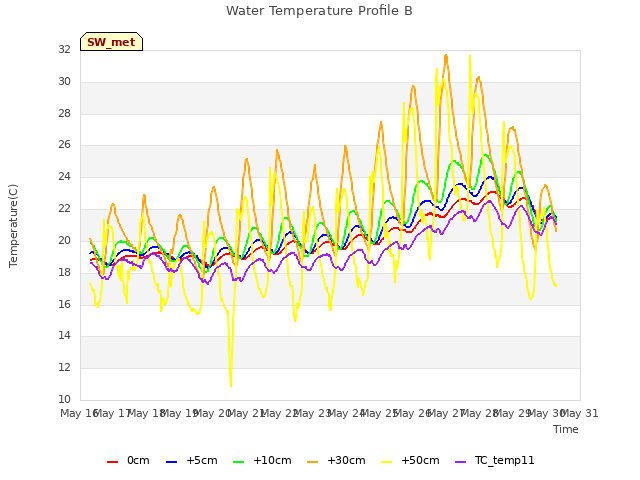 plot of Water Temperature Profile B