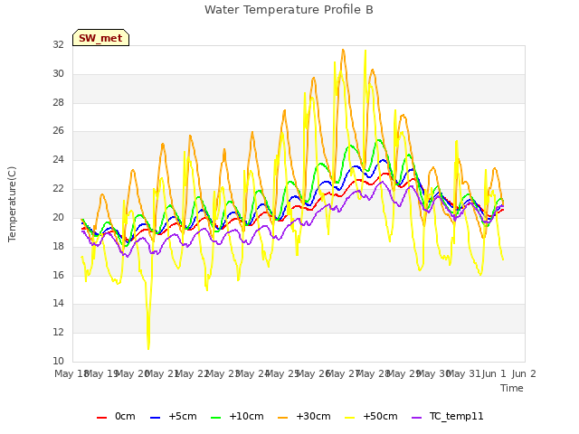 plot of Water Temperature Profile B