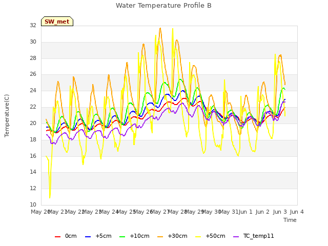 plot of Water Temperature Profile B