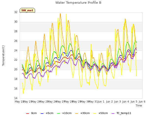 plot of Water Temperature Profile B