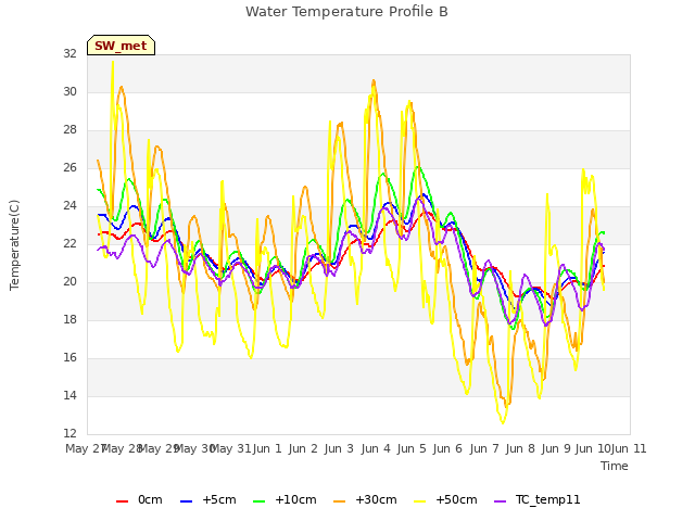 plot of Water Temperature Profile B