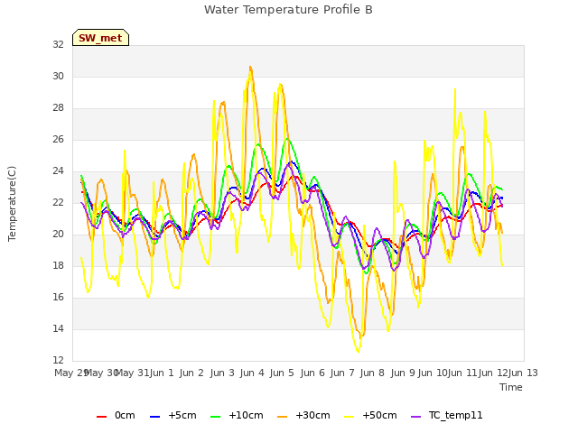 plot of Water Temperature Profile B