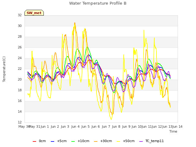 plot of Water Temperature Profile B