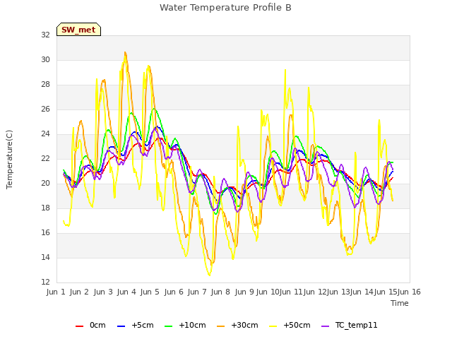 plot of Water Temperature Profile B