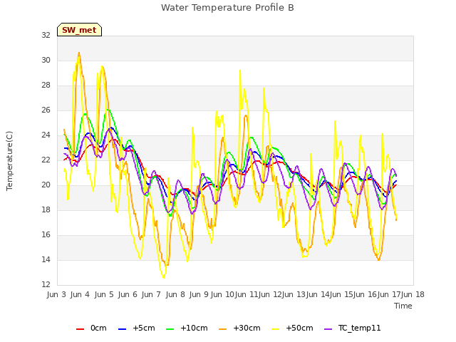 plot of Water Temperature Profile B