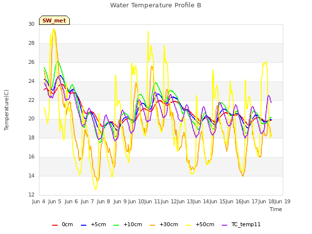 plot of Water Temperature Profile B