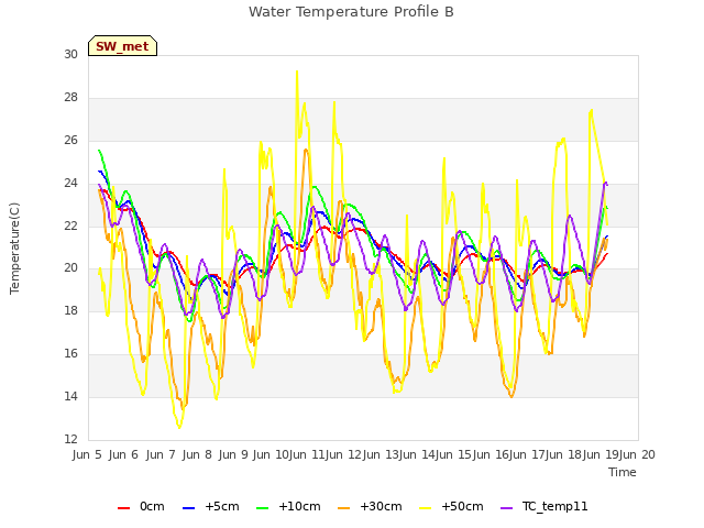 plot of Water Temperature Profile B