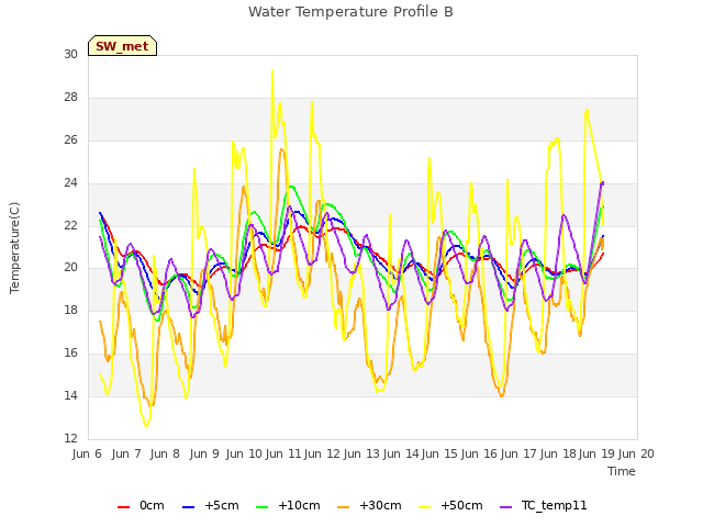 plot of Water Temperature Profile B