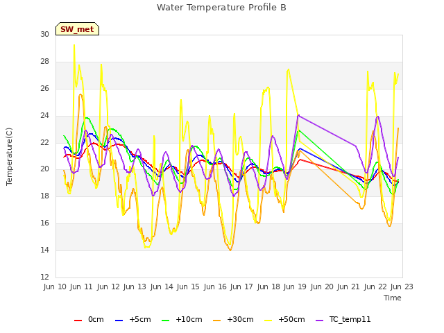 plot of Water Temperature Profile B