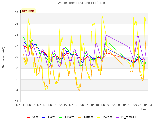 plot of Water Temperature Profile B