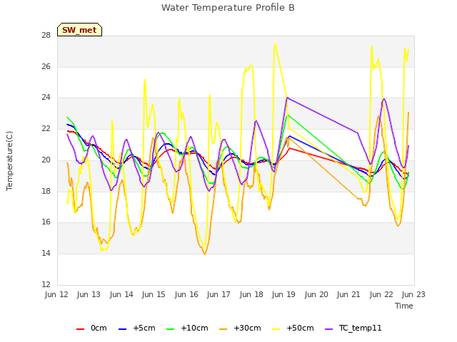 plot of Water Temperature Profile B