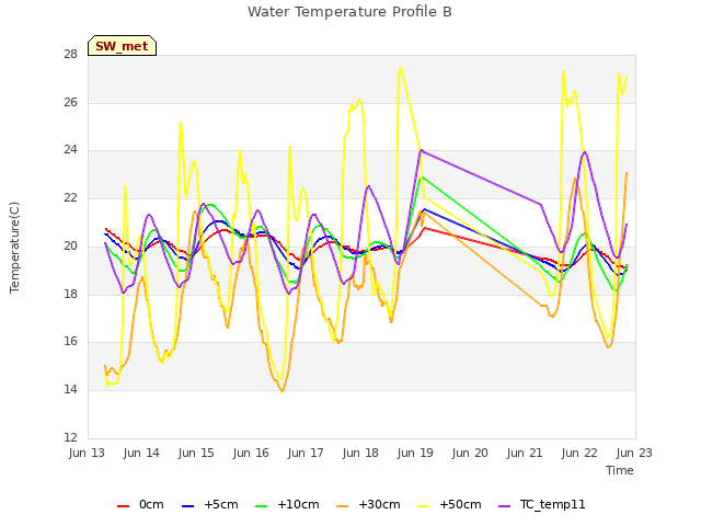 plot of Water Temperature Profile B