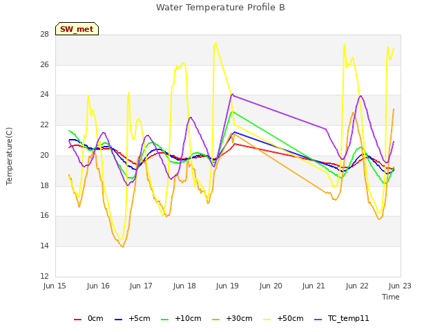 plot of Water Temperature Profile B