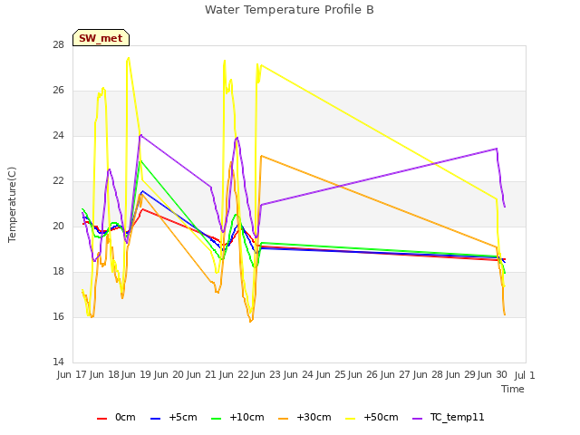 plot of Water Temperature Profile B