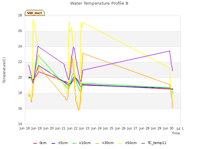 plot of Water Temperature Profile B