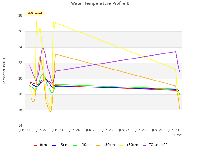 plot of Water Temperature Profile B