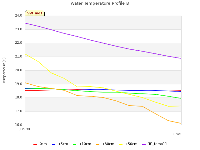 plot of Water Temperature Profile B