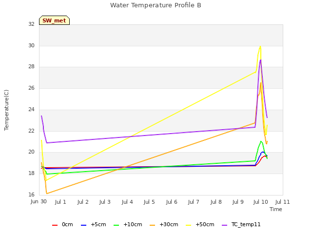 plot of Water Temperature Profile B