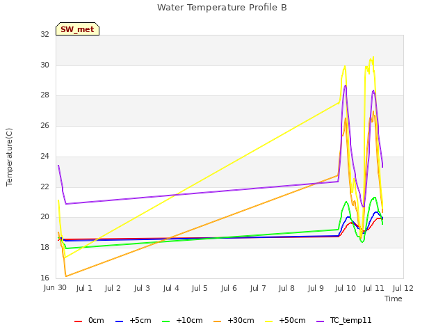 plot of Water Temperature Profile B