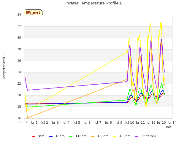 plot of Water Temperature Profile B