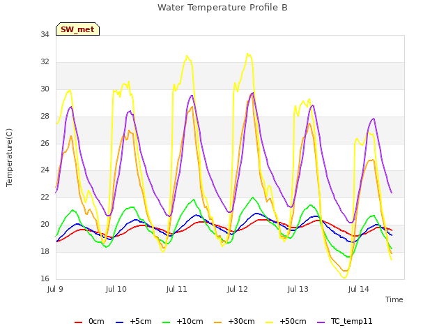 plot of Water Temperature Profile B