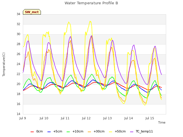 plot of Water Temperature Profile B