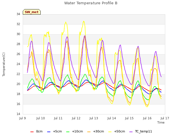 plot of Water Temperature Profile B