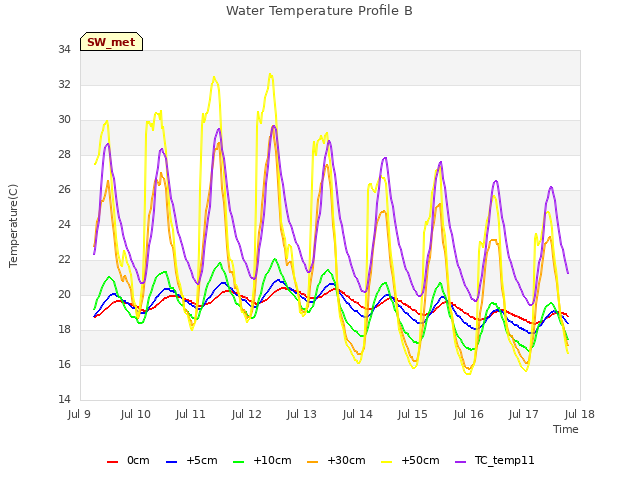 plot of Water Temperature Profile B