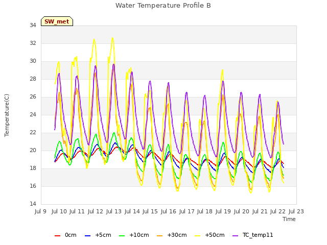 plot of Water Temperature Profile B