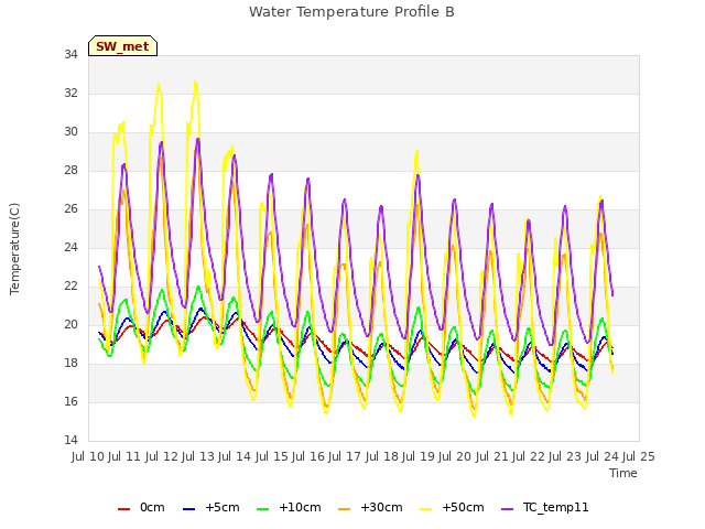 plot of Water Temperature Profile B