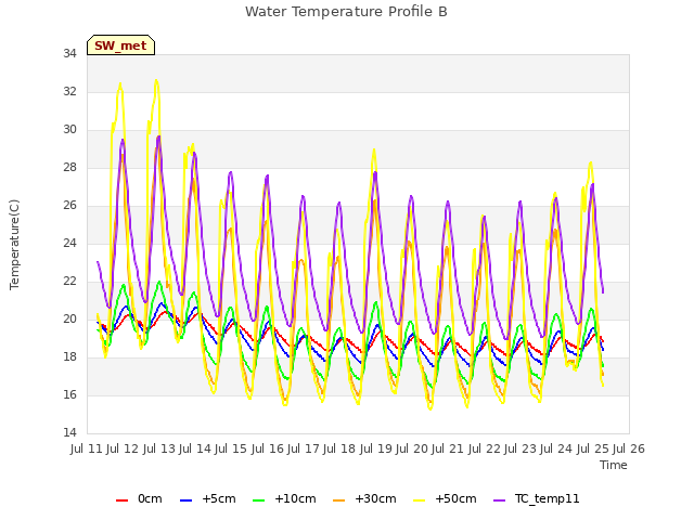 plot of Water Temperature Profile B